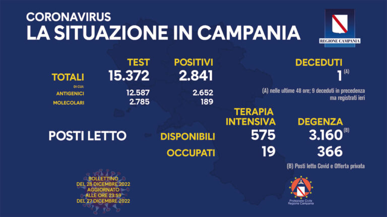 Coronavirus Campania: dati di oggi 28 dicembre 2022