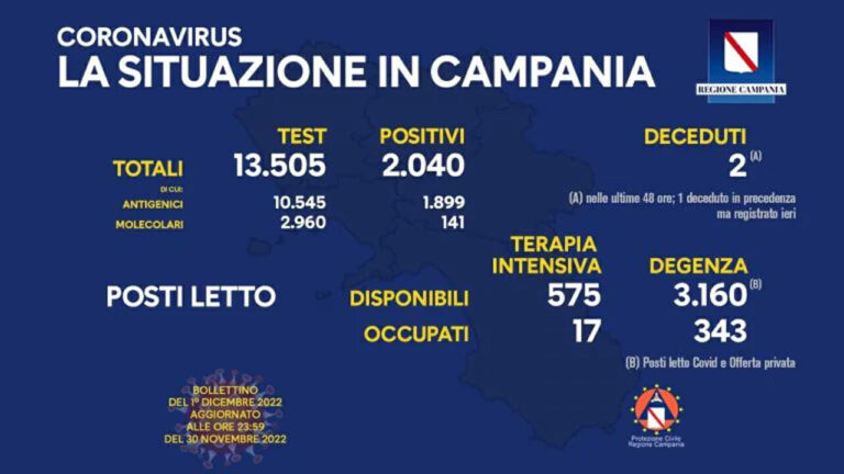 Coronavirus Campania: dati di oggi 1° dicembre 2022