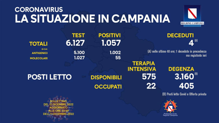 Coronavirus Campania: dati di oggi 12 dicembre 2022