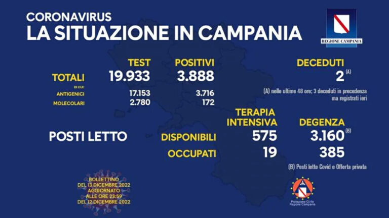 Coronavirus Campania: dati di oggi 13 dicembre 2022