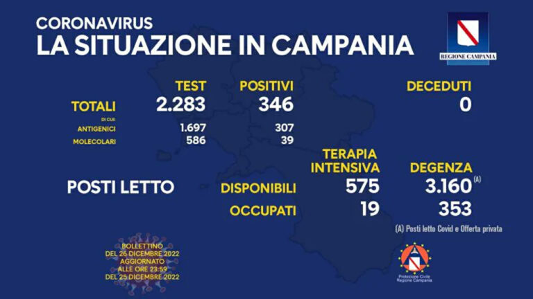 Coronavirus Campania: dati di oggi 26 dicembre 2022