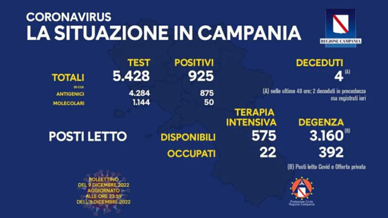 Coronavirus Campania: dati di oggi 9 dicembre 2022