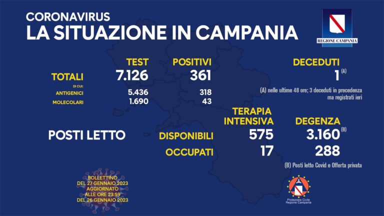 Coronavirus Campania: dati di oggi 27 gennaio 2023