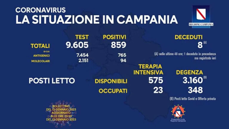 Coronavirus Campania: dati di oggi 13 gennaio 2023