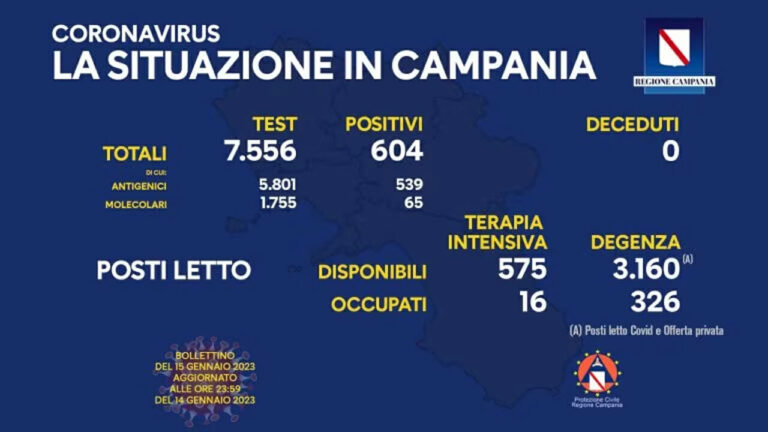 Coronavirus Campania: i dati di oggi 15 gennaio 2023