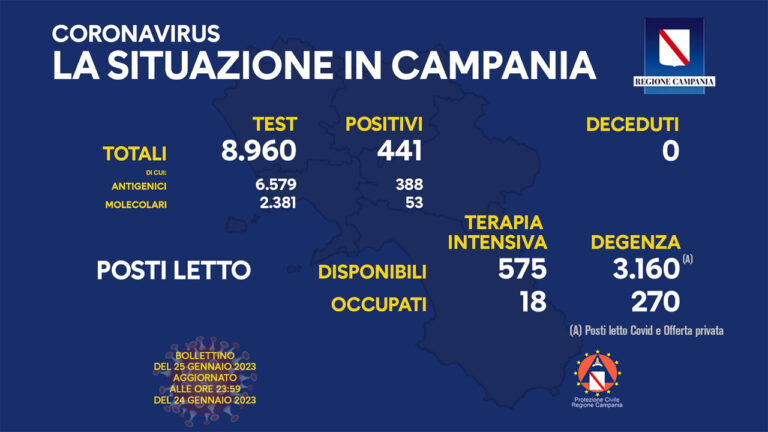 Coronavirus Campania: i dati di oggi 25 gennaio 2023