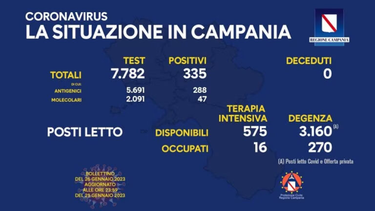 Coronavirus Campania: dati di oggi 26 gennaio 2023