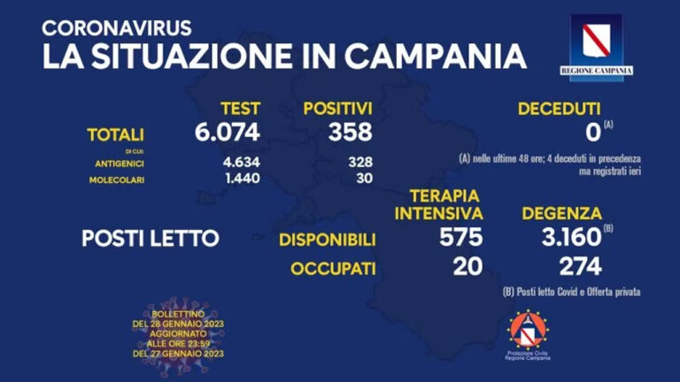 Coronavirus Campania: dati di oggi 28 gennaio 2023