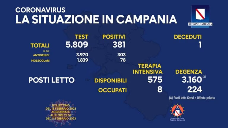 Coronavirus Campania: dati di oggi 18 febbraio 2023