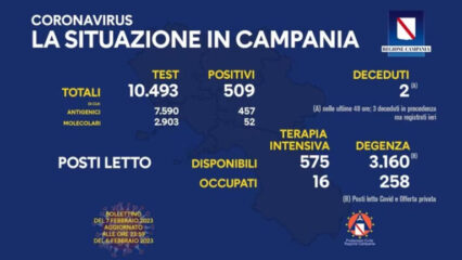 Coronavirus Campania: dati di oggi 7 febbraio 2023
