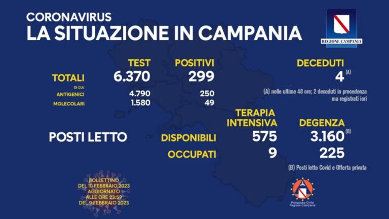 Coronavirus Campania: dati di oggi 10 febbraio 2023